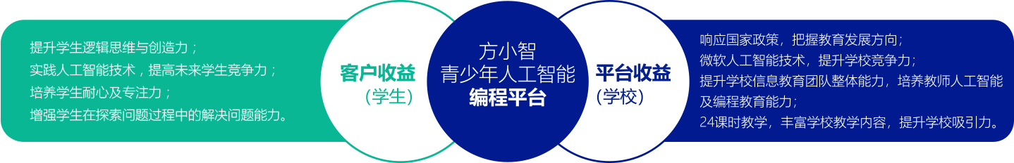 人工智能可视化编程平台 客户收益