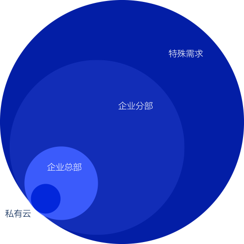 私有云, 企业总部, 企业分公司, 特殊要求